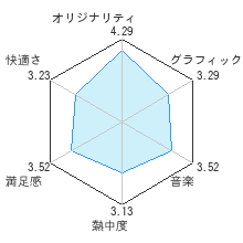 おどる メイド イン ワリオレビューチャート