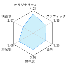 宝島Z　バルバロスの秘宝レビューチャート