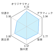 メトロイドプライム３ コラプションレビューチャート