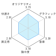 小さな王様と約束の国 ファイナルファンタジー・クリスタルクロニクルレビューチャート