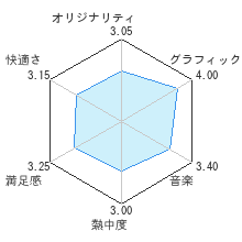 ワリオランドシェイクレビューチャート