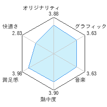 零 〜月蝕の仮面〜レビューチャート