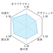 ドカポンキングダム for Wiiレビューチャート