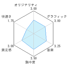 シムシティ クリエイターレビューチャート