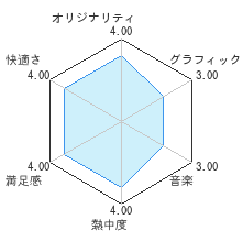 ボンバーマンレビューチャート