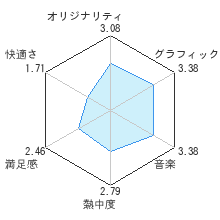 天誅 ４レビューチャート