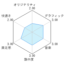 スゴロクロニクル 〜右手に剣を左手にサイコロを〜レビューチャート