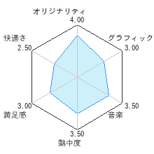 はたらくヒトレビューチャート