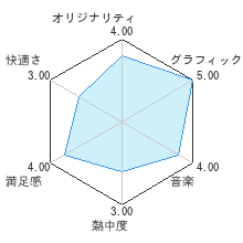 読み聞かせあそび Wiiレビューチャート