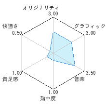 サンバ DE アミーゴレビューチャート