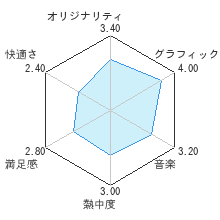 アナザーコード：Ｒ　記憶の扉レビューチャート