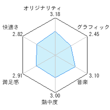 デッドライジング ゾンビのいけにえレビューチャート