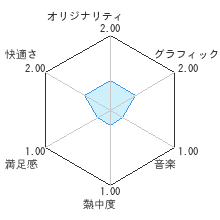 あつい12ゲーム　フリフリパーティー！レビューチャート