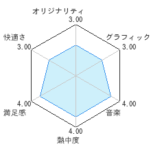 陣取りアクション！ 太閤検地　〜からくり城のナゾ〜レビューチャート