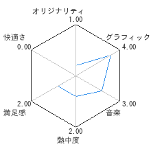 闘真伝レビューチャート