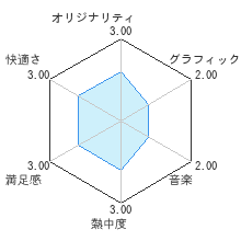 世界の面白パーティゲーム２レビューチャート