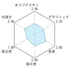 イケニエノヨルレビューチャート