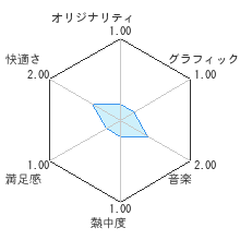 遊☆戯☆王ファイブディーズ デュエルトランサーレビューチャート