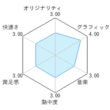 仮面ライダー クライマックスヒーローズ フォーゼレビューチャート