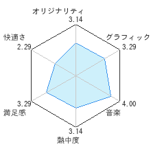 零 〜眞紅の蝶〜レビューチャート