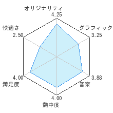 幻影異聞録♯ＦＥレビューチャート