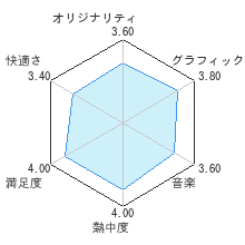 スーパーマリオ ３Ｄワールドレビューチャート