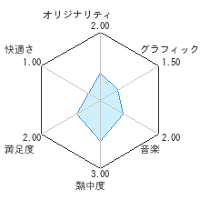 ドラゴンクエストX 眠れる勇者と導きの盟友 オンラインレビューチャート