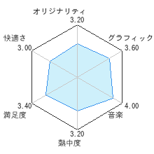 ゼルダ無双レビューチャート